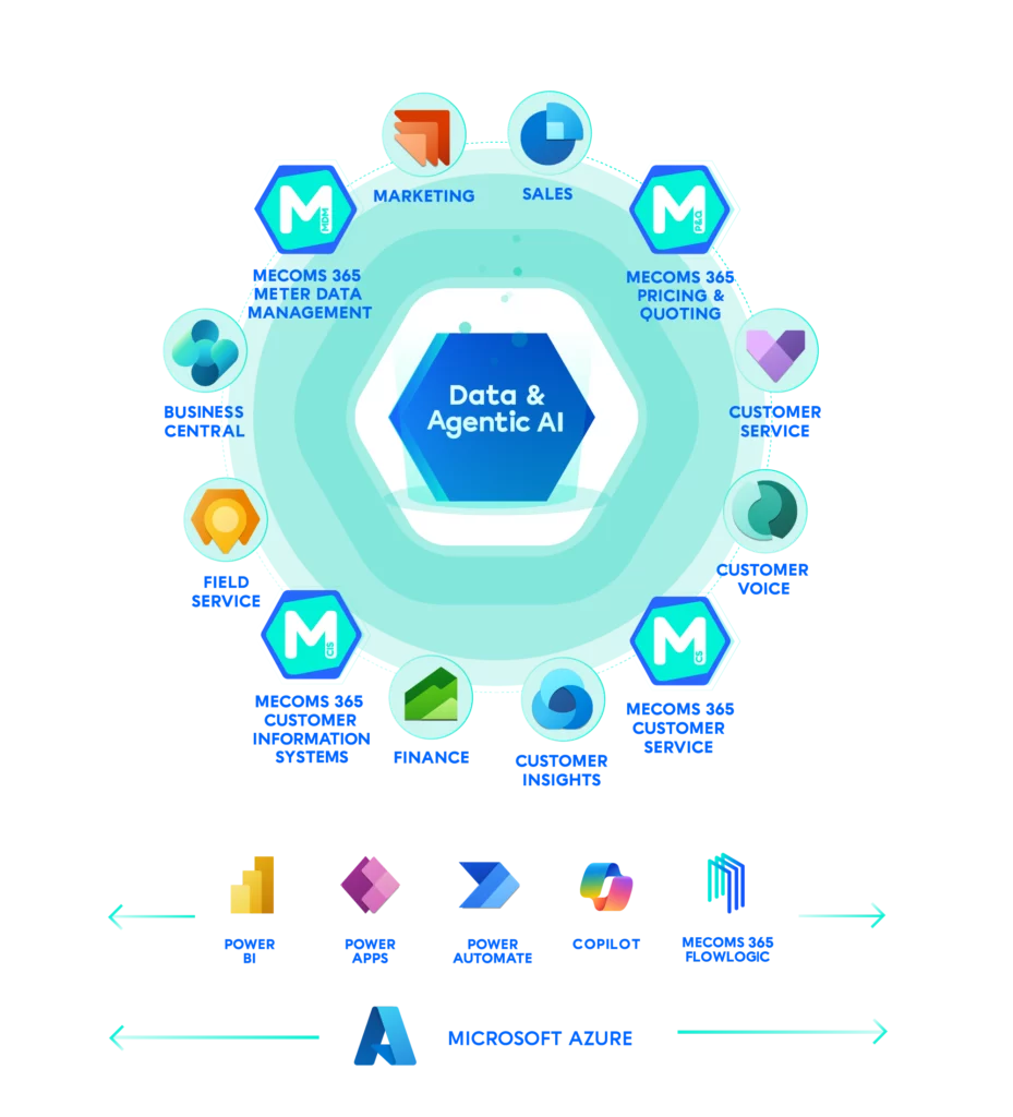 MECOMS TechnologyDiagram2.0 on Azure